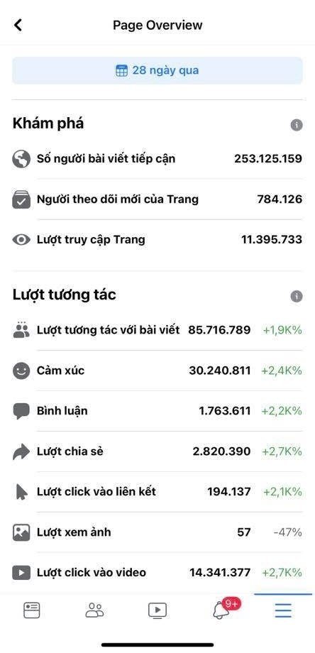 Thống kê Fanpage do Trương Văn Đăng vận hành - 253 triệu lượt tiếp cận trong 28 ngày